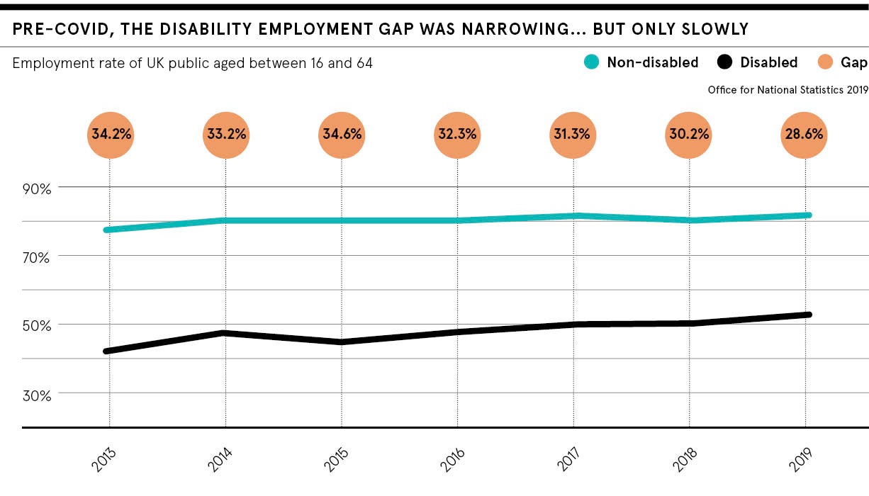 Disability employment gap